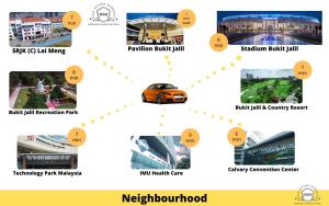 吉隆坡Rasa Sayang Homestay at Bukit Jalil Pavilion的汽车经销商不同阶段的图表