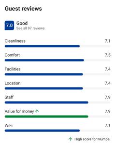 孟买Royal Dormitory的手机的屏幕截图,附有客人评论列表