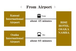 大阪Nest&Rise Osaka Namba Hotel的一套四种标签,上面有机场的文字,大约几分钟就升起来