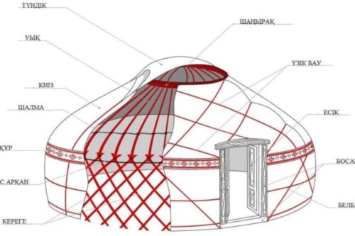 BügatNomadic Life in a yurt的带有标签的大地测量圆顶图
